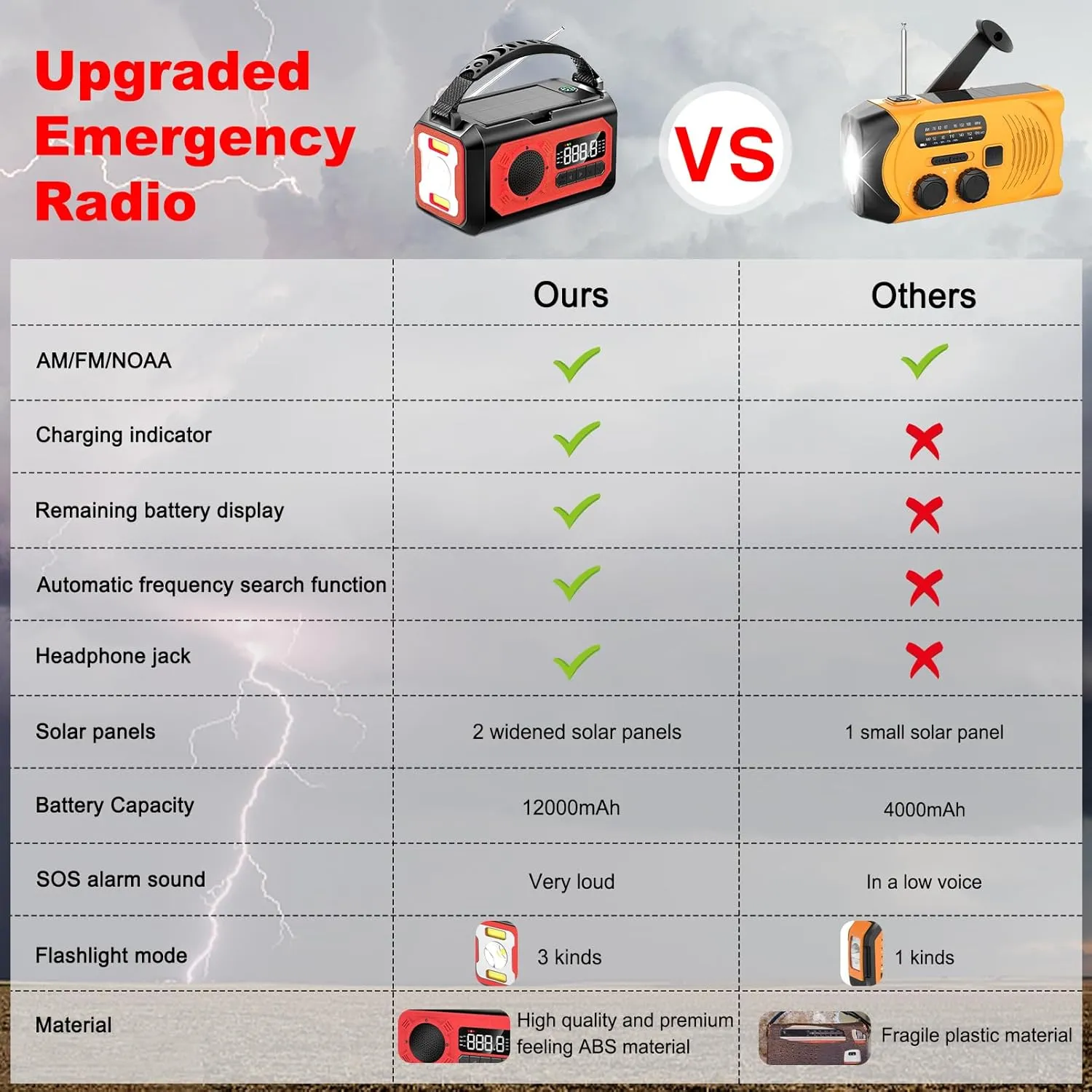 44400mWh/12000mAh Emergency Radio, Hand Crank, Portable Solar Radio AM/FM/NOAA Weather Radio with 2 Solar Panels,3 Charging Methods,SOS Alarm,Flashlight,Phone Charger,Compass,Reading Lamp
