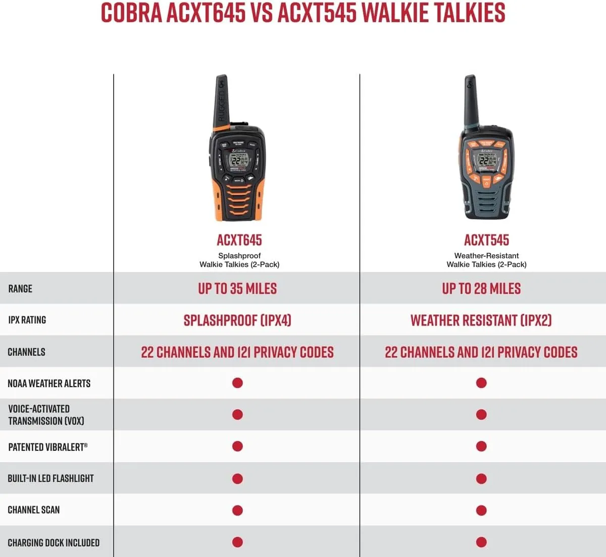 Cobra ACXT545 Weather-Resistant Walkie Talkies - Rechargeable, 22 Channels, Long Range 28-Mile Two-Way Radio Set (2-Pack)