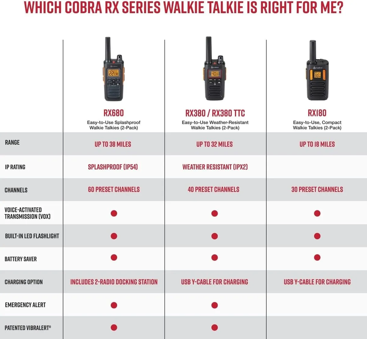 Cobra RX180 Walkie Talkies – 18-Mile Long Range Signal, 22 Preset Channels, NOAA Weather Alerts, 10 Call Tones, Voice-Activated, Compact and Reliable, 2-Pack, Orange/Black